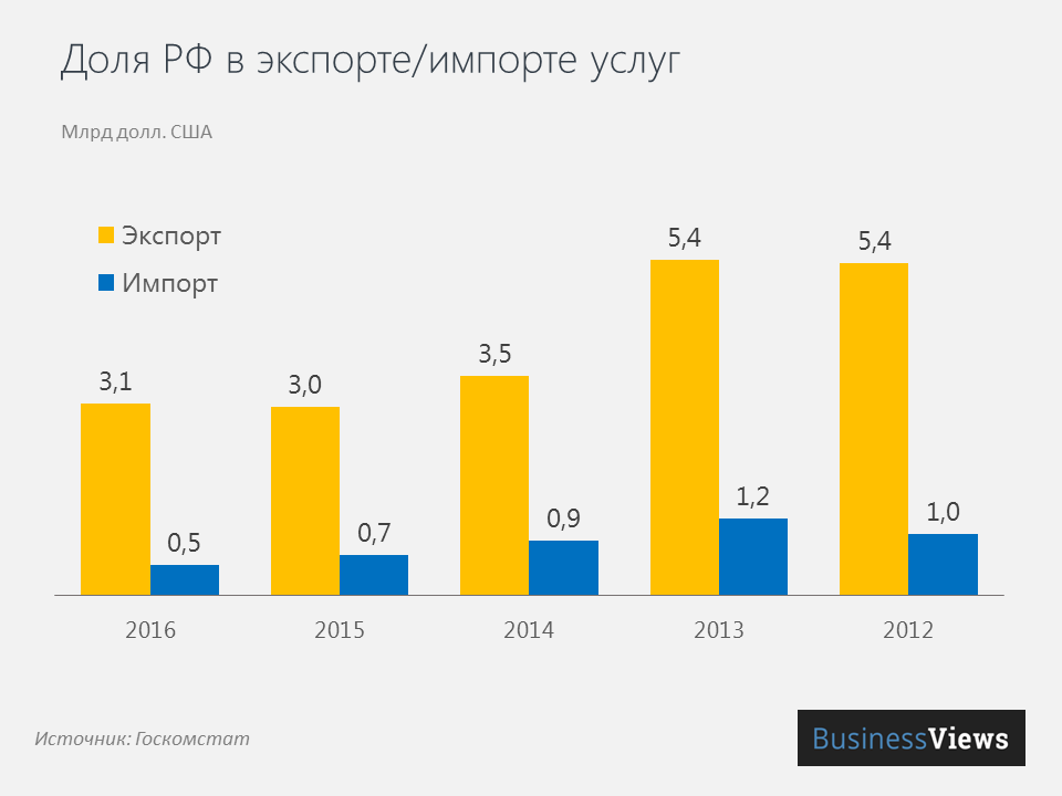 Доля РФ в экспорте/импорте услуг Украины