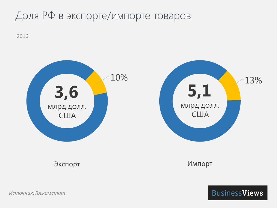 Доля РФ в экспорте/импорте Украины