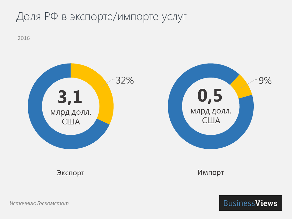 Доля РФ в экспорте/импорте услуг Украины