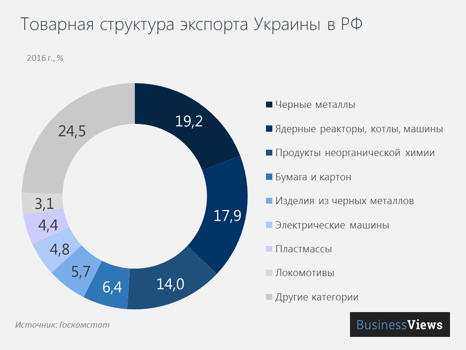 Товарная структура экспорта Украины в РФ