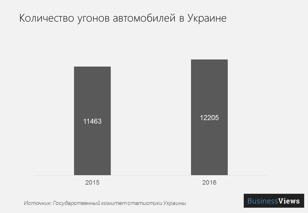 Количество угонов машин в Украине по годам 