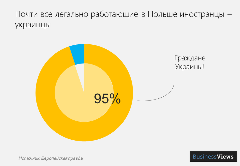 украинцы составляют большинство трудовых мигрантов в Польше 