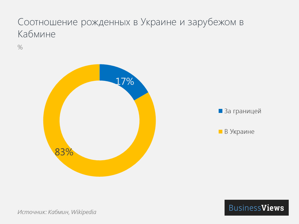 Соотношение рожденных в Украине и за рубежом министров