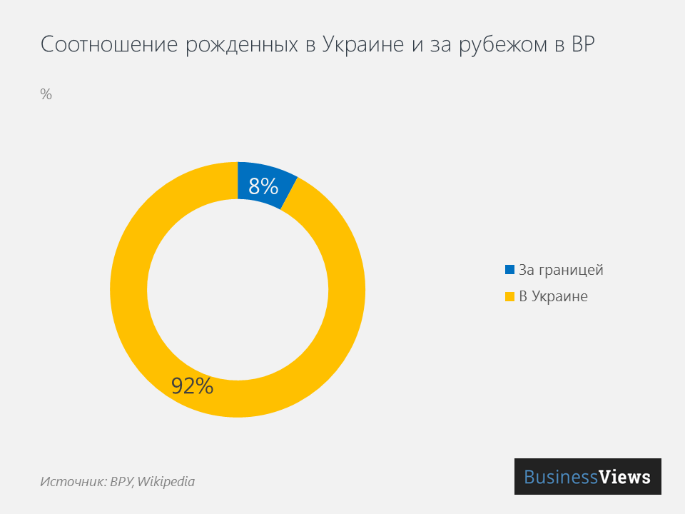 Соотношение рожденных в Украине и за рубежом народных депутатов