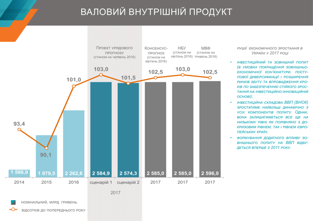 Прогноз ВВП Украины 