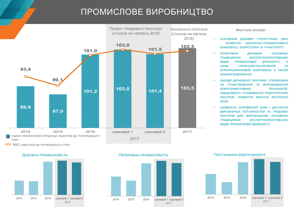 рост промышленности в Украине