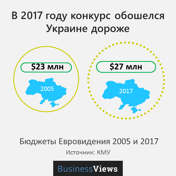 стоимость Евровидения в Украине 