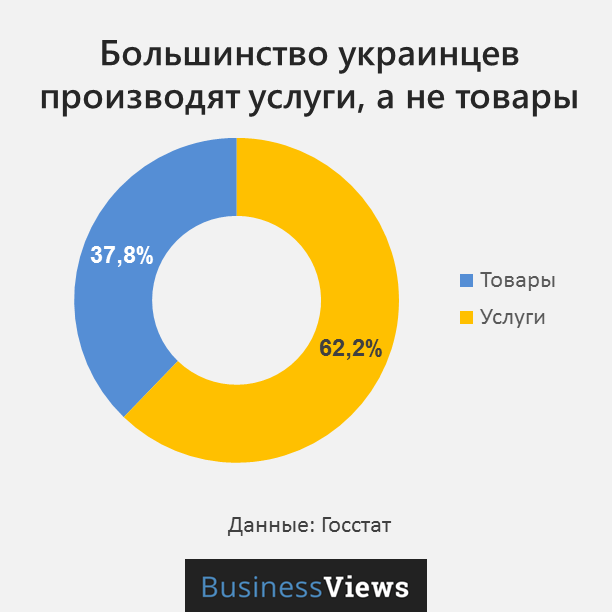 занятость украинцев по видам деятельности 