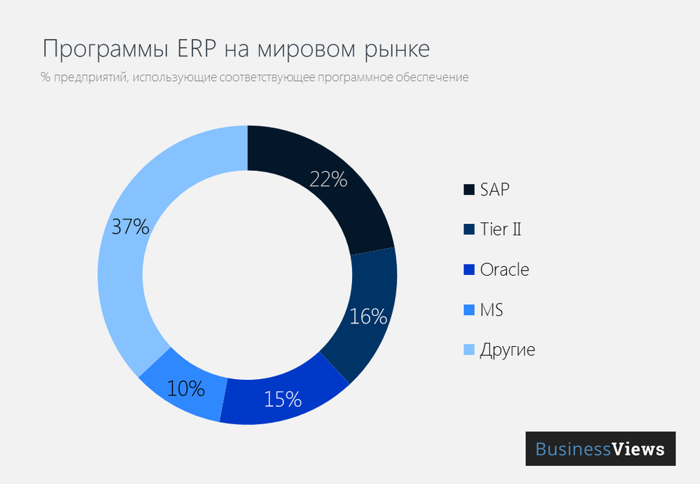 ERP на мировом рынке