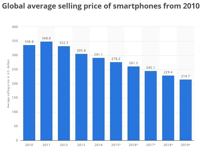 стоимость смартфонов 