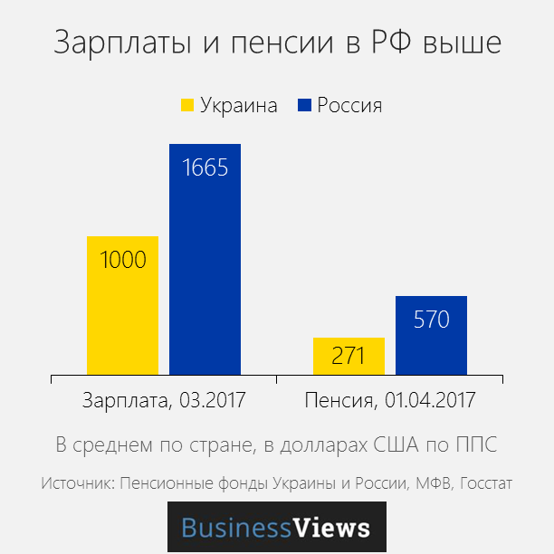 зарплаты и пенсии в Украине и России 