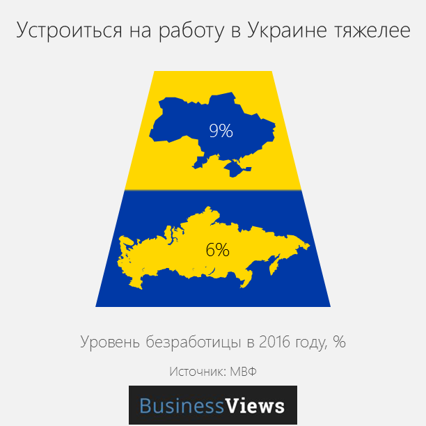 безработица в Украине и России 