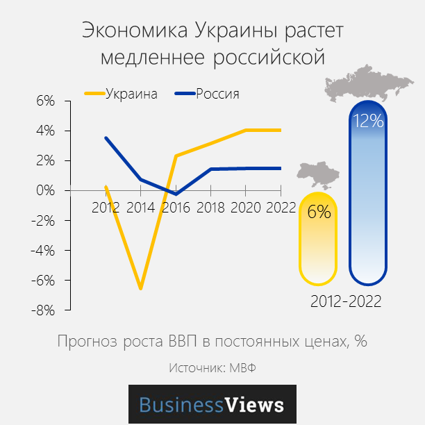 рост экономики Украины 