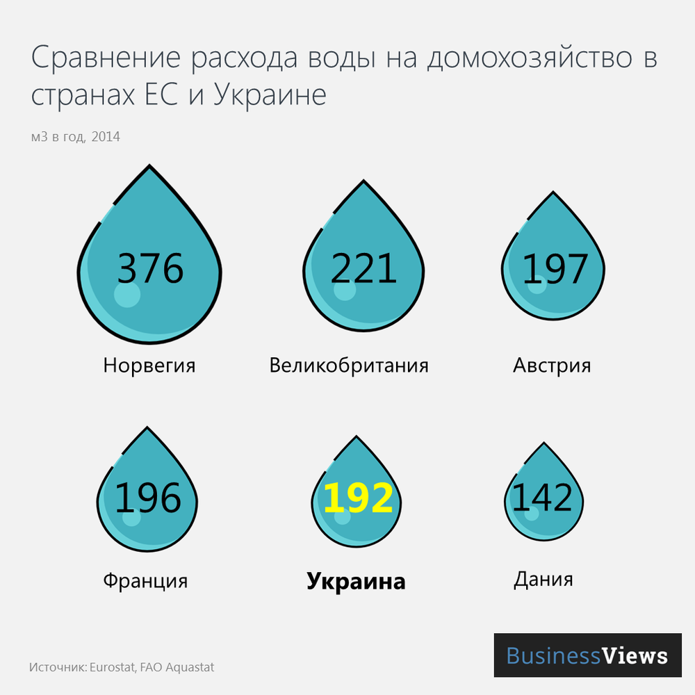 Расход воды на домохозяйство в странах ЕС и Украине