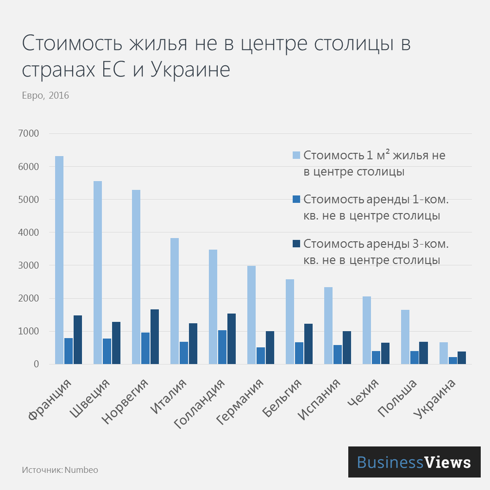 Стоимость жилья в Украине и странах ЕС