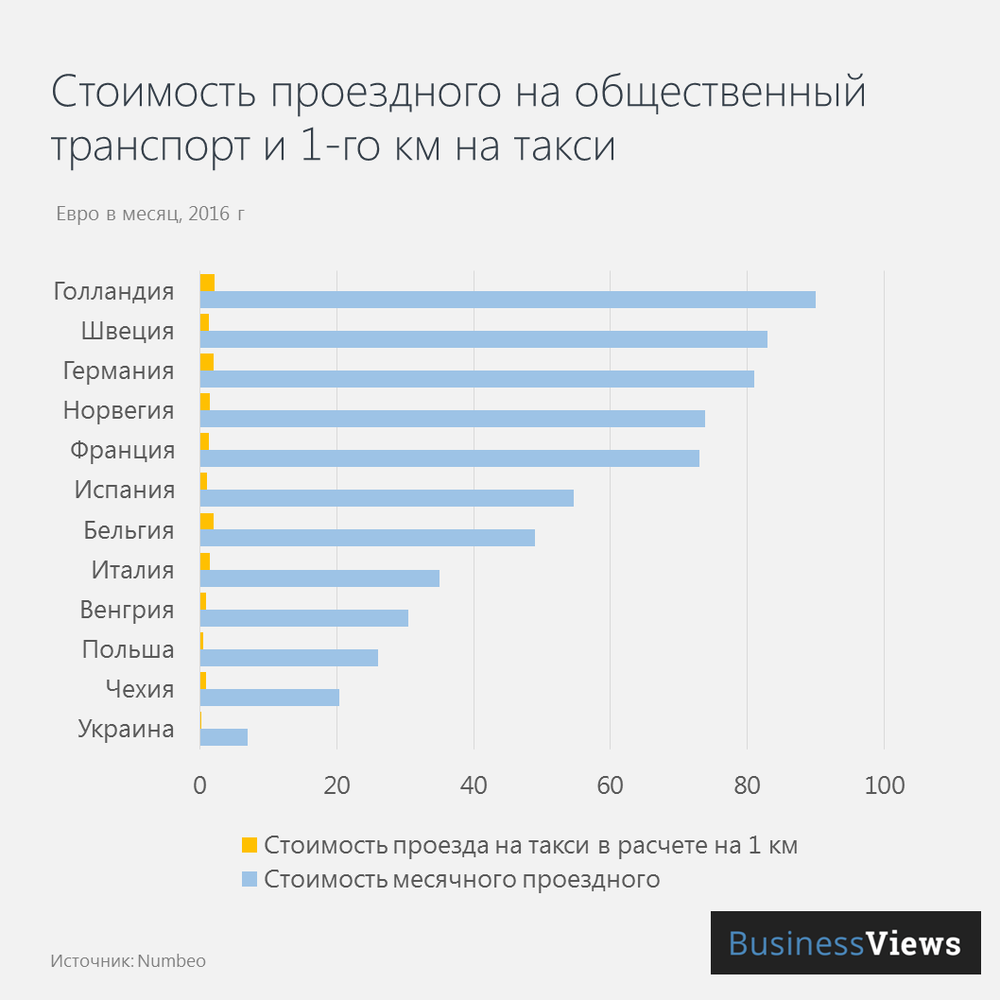 Стоимость передвижения по городу в Украине и странах ЕС