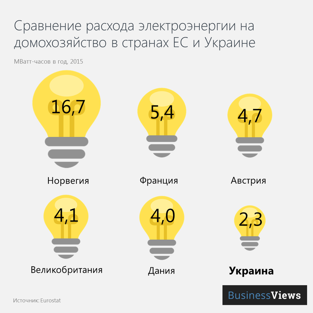 Расход электроэнергии на домохозяйство в Украине и странах ЕС