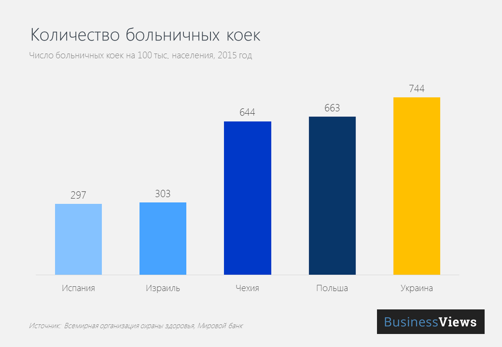 Количество больничных коек в Украине и некоторых других странах