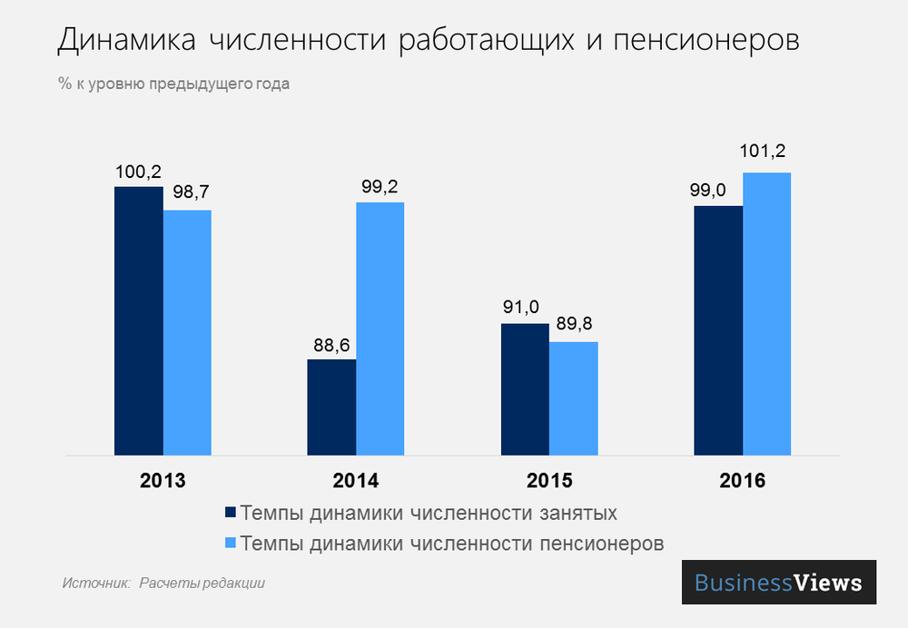 Динамика численности занятых и пенсионеров в Украине