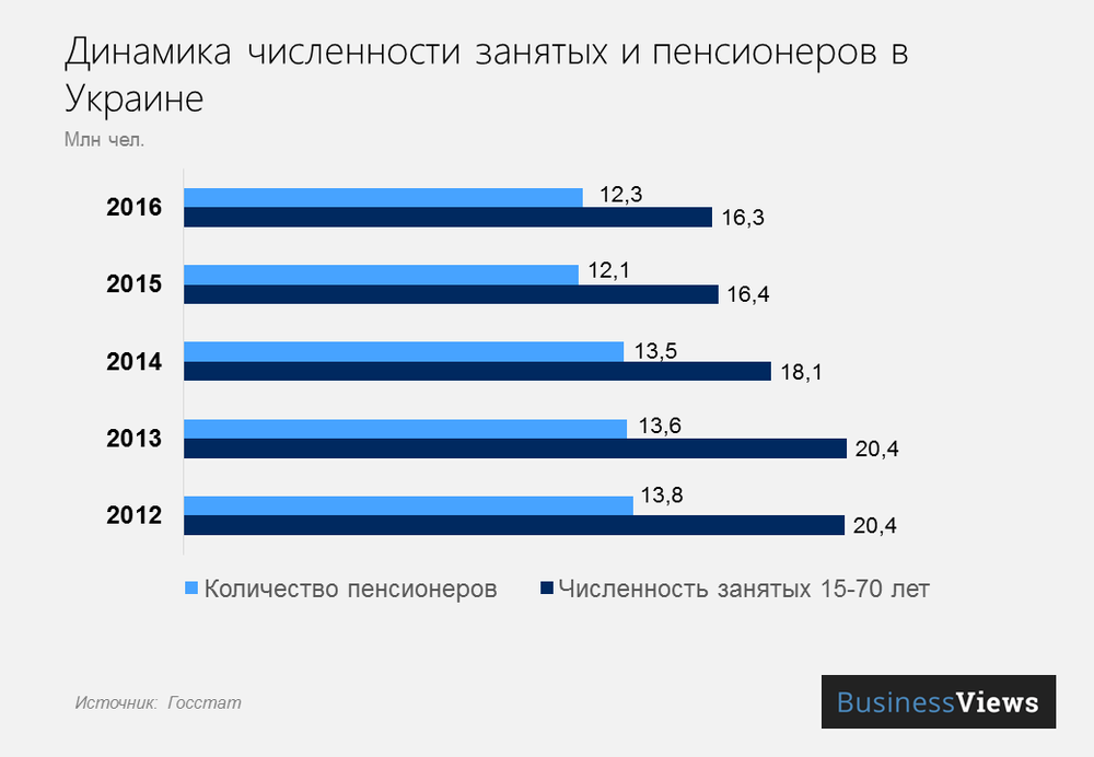 Соотношение численности занятых и пенсионеров в Украине