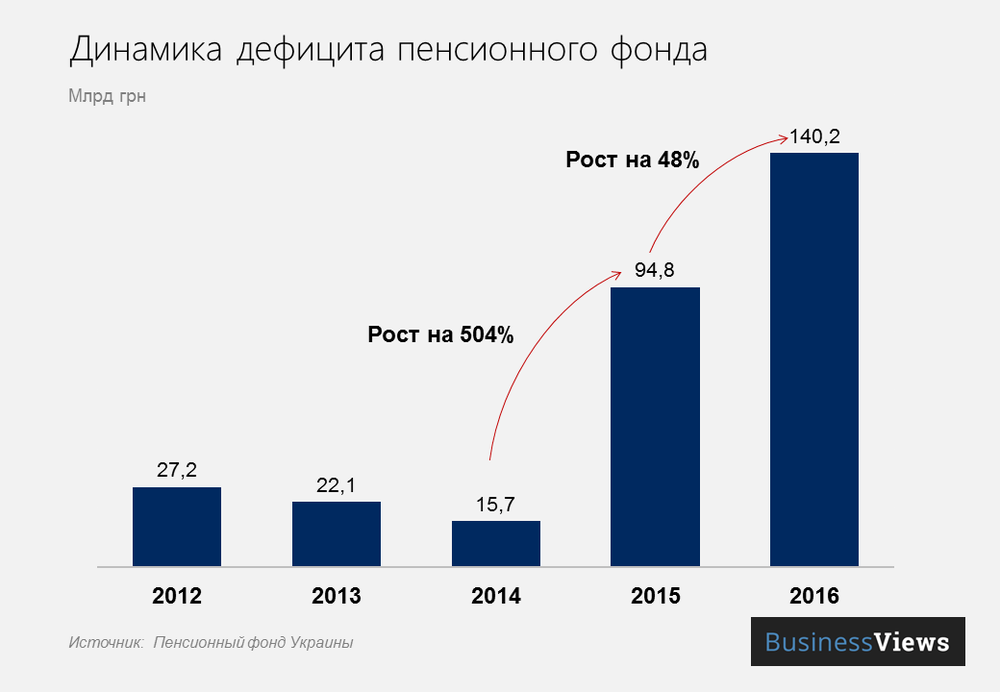Динамика дефицита Пенсионного фонда Украины