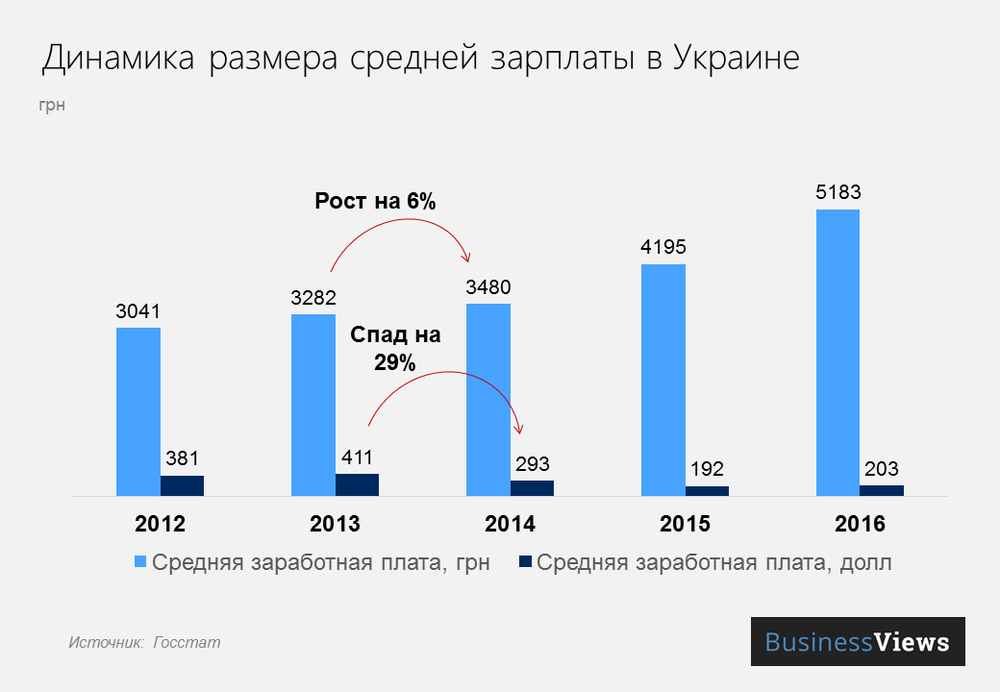 Динамика размера средней зарплаты в Украине 