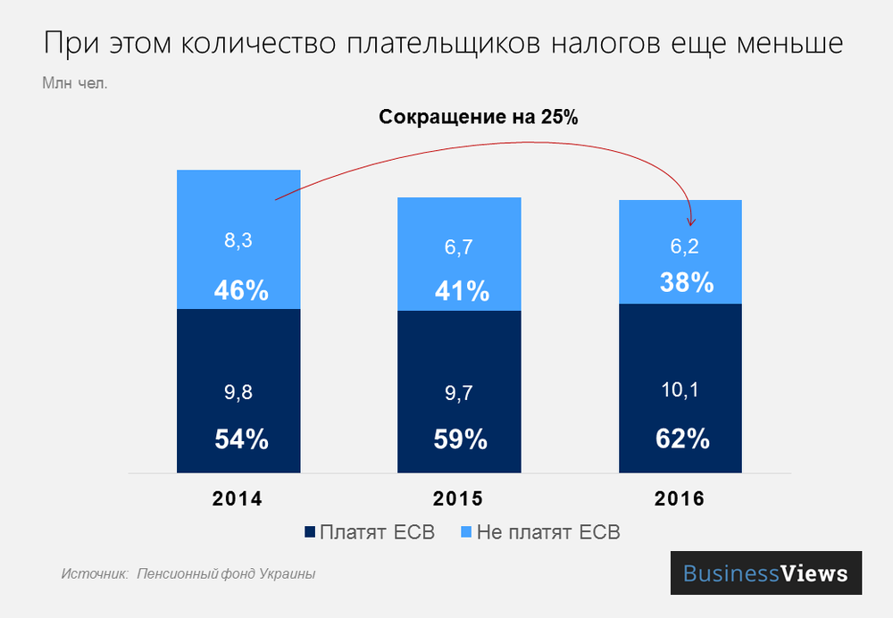 Количество налогоплательщиков в Украине