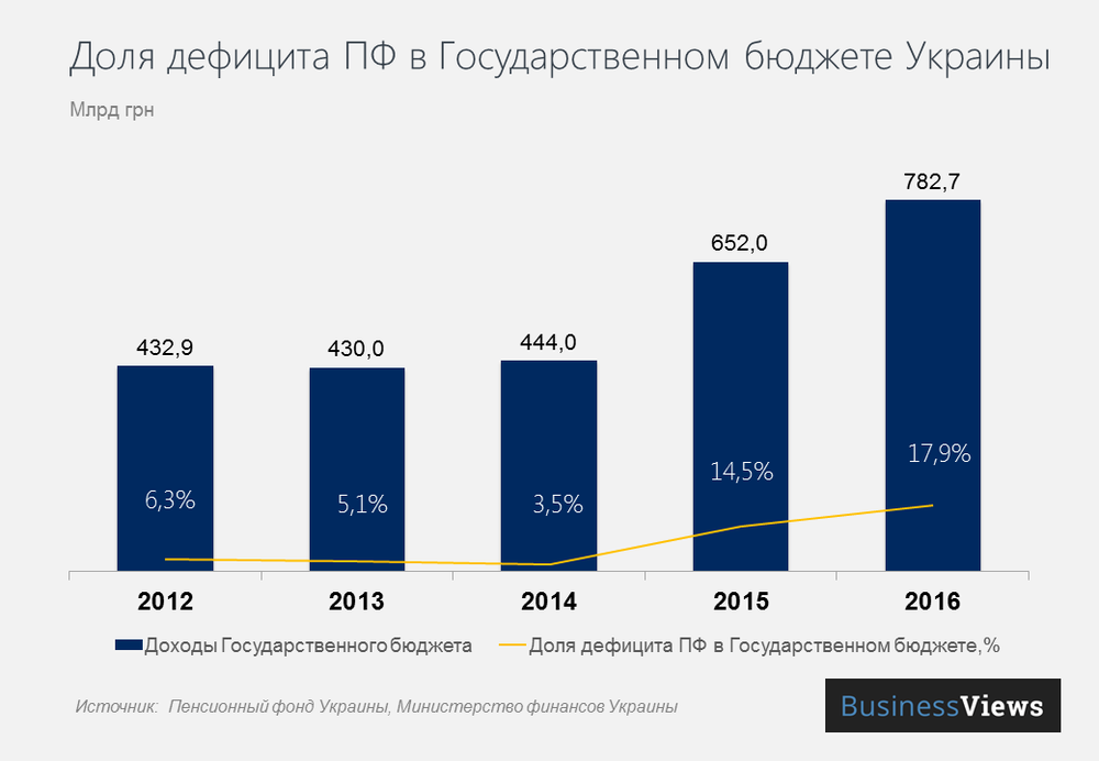 Доля дефицита Пенсионного фонда в Государственном бюджете Украины