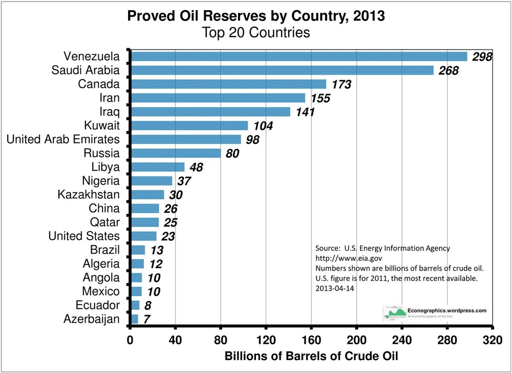 запасы нефти по странам 