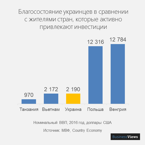 ВВП на душу населения в Украине 