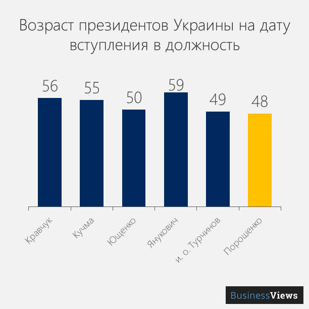 возраст президентов Украины 