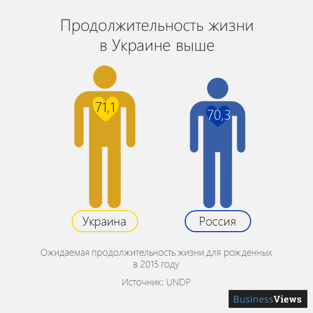 продолжительность жизни в Украине и России 