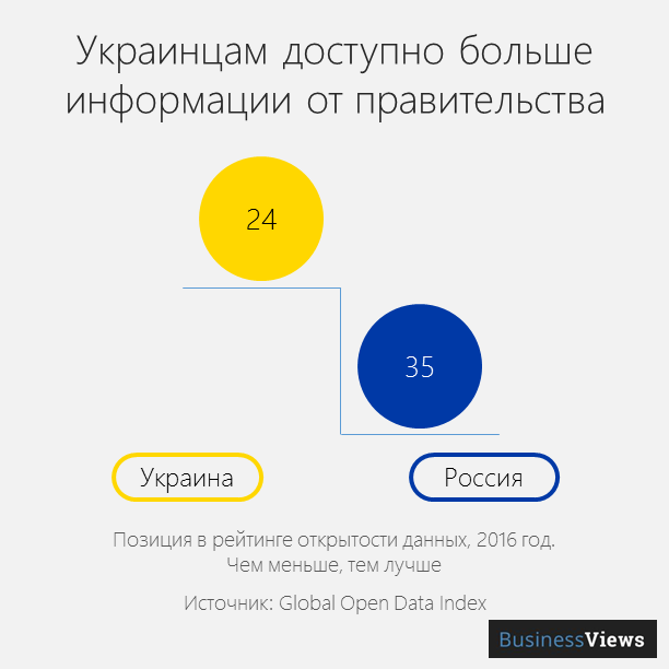открытые данные в Украине 