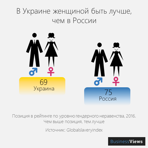 права женщин в Украине и России