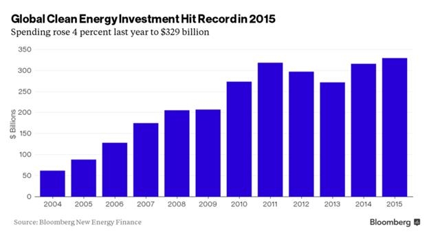 Инвестиции в зеленую энергию