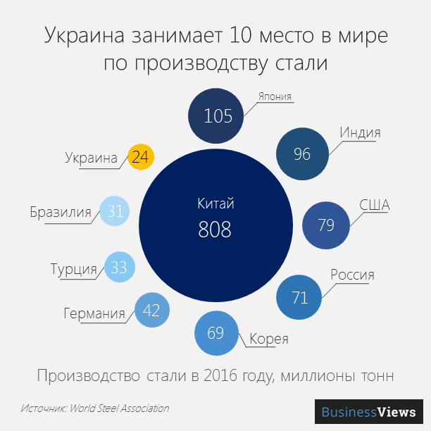 Украина занимает 10 место в мире по производству стали
