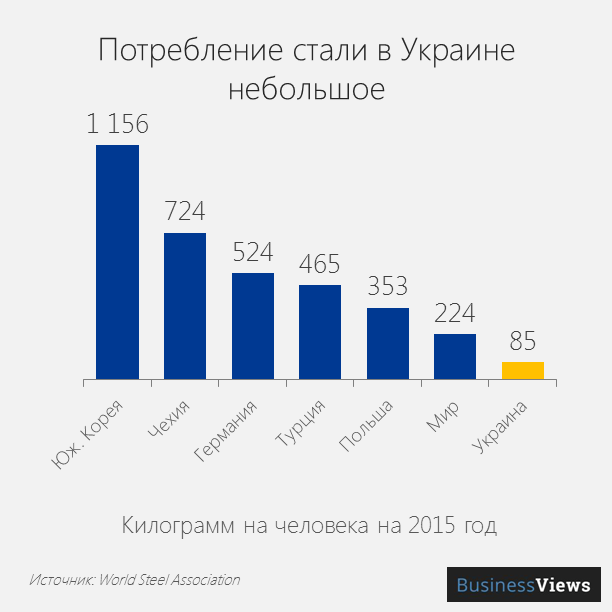 Потребление стали в Украине