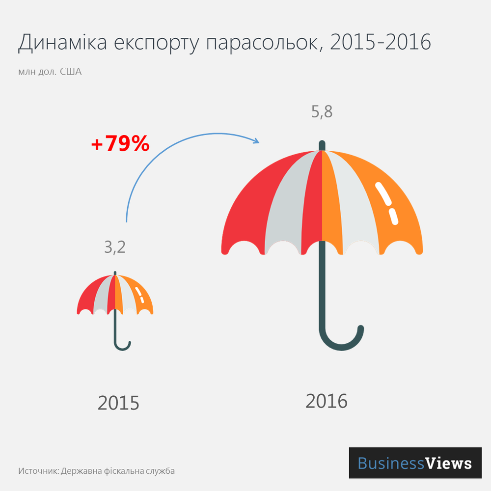 Експорт парасольок