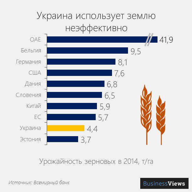 Украина использует землю неэффективно