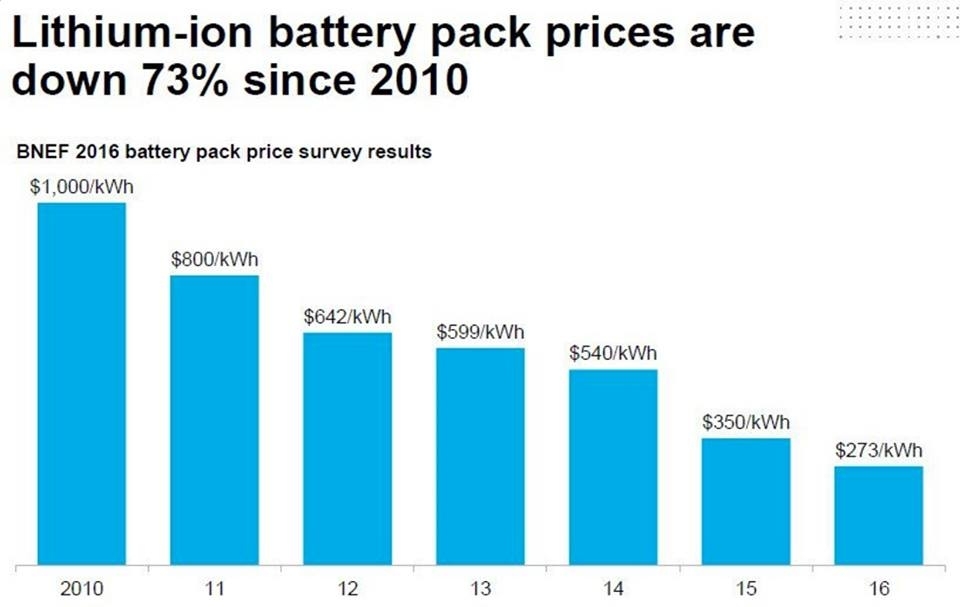 стоимость литий-ионных батарей