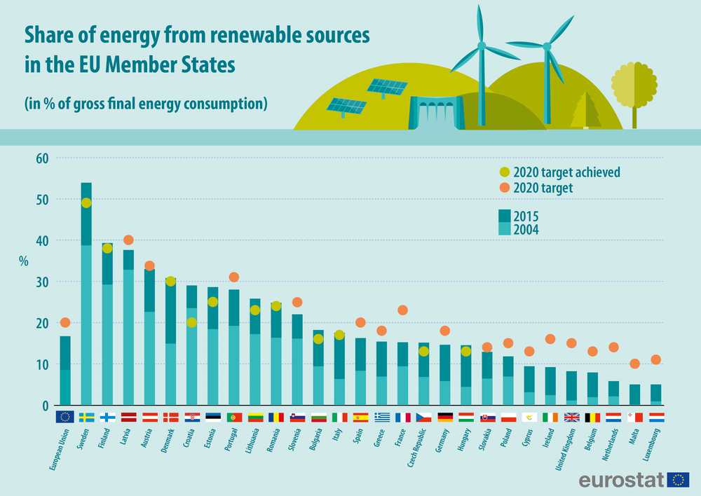доля возобновляемой энергии в ЕС 