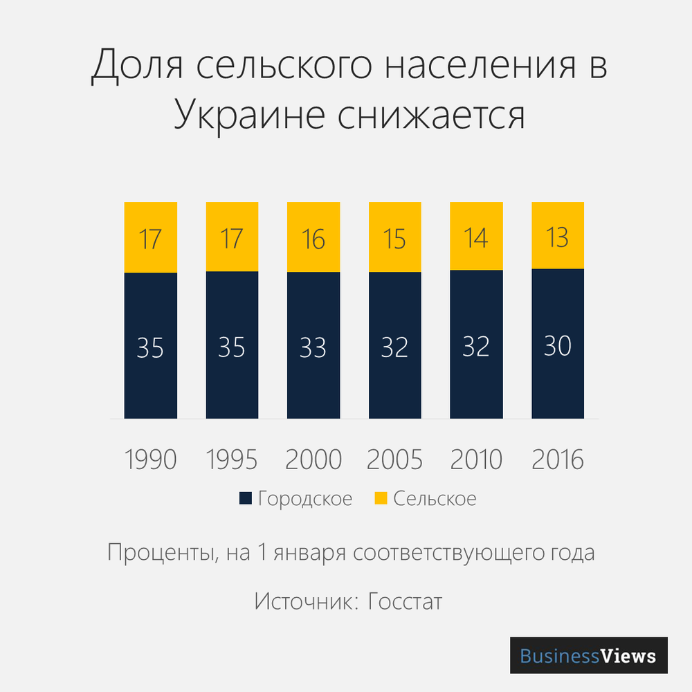 Количество жителей села в Украине 