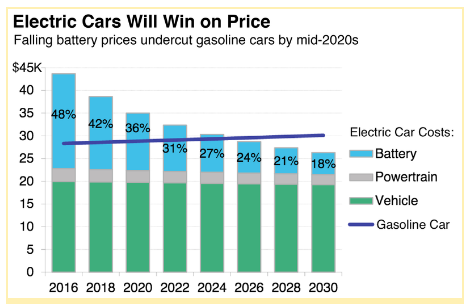 Электромобили победят по цене