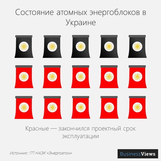 Состояние атомных энергоблоков в Украине