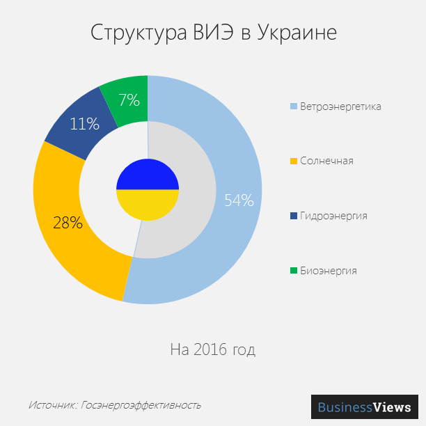 Структура ВИЭ в Украине