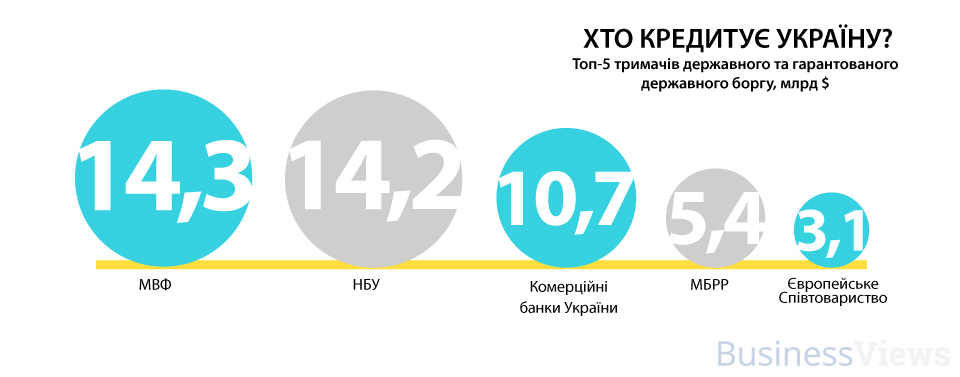 крупнейшие кредиторы Украины 