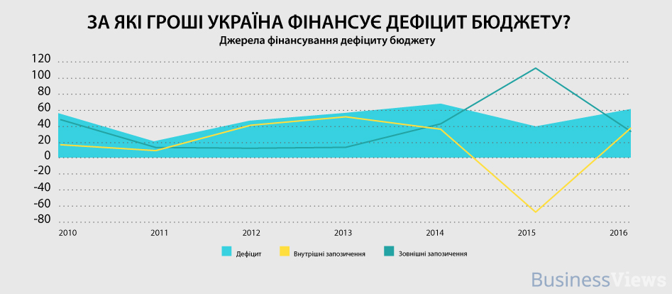 дефицит бюджета Украна 
