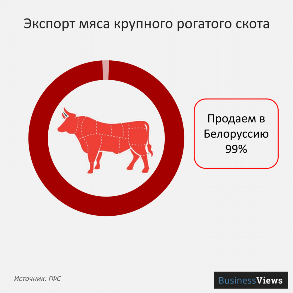 Экспорт мяса крупного рогатого скота