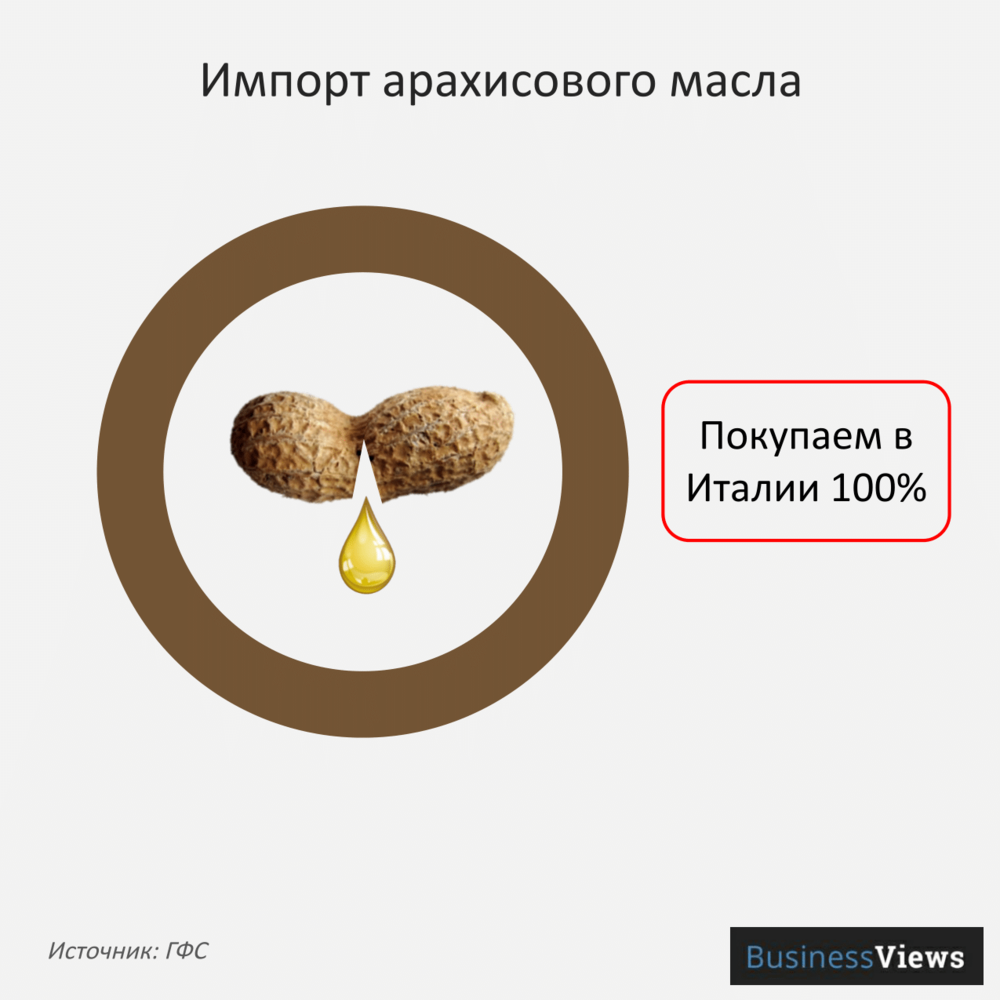 Импорт арахисового масла