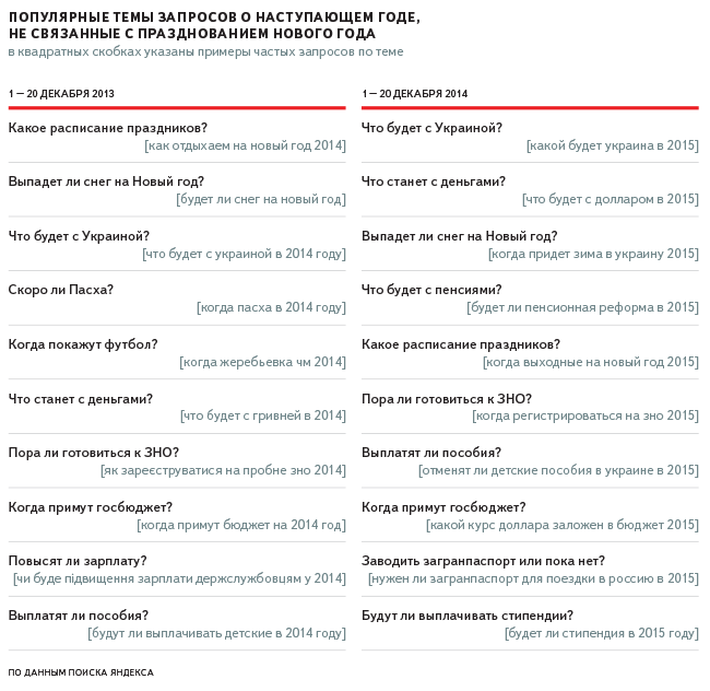 Топ вопросов украинцев перед праздниками — 2014